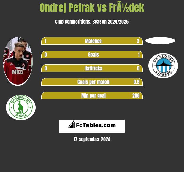 Ondrej Petrak vs FrÃ½dek h2h player stats