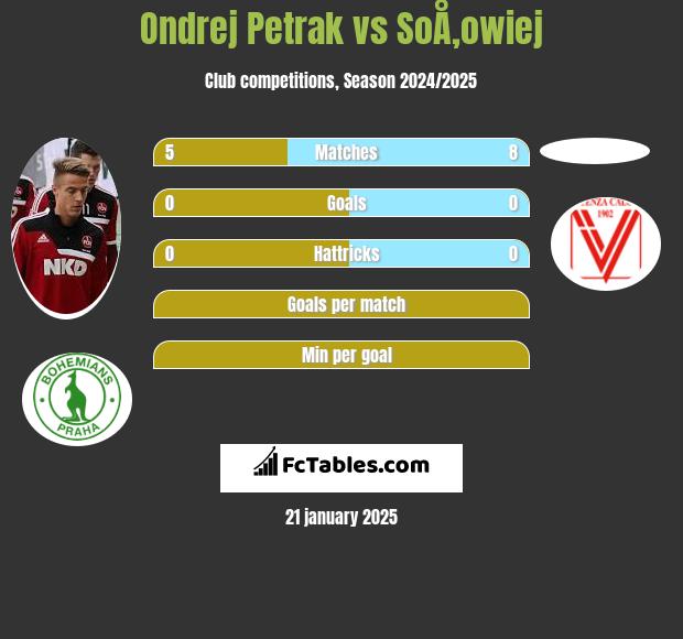 Ondrej Petrak vs SoÅ‚owiej h2h player stats