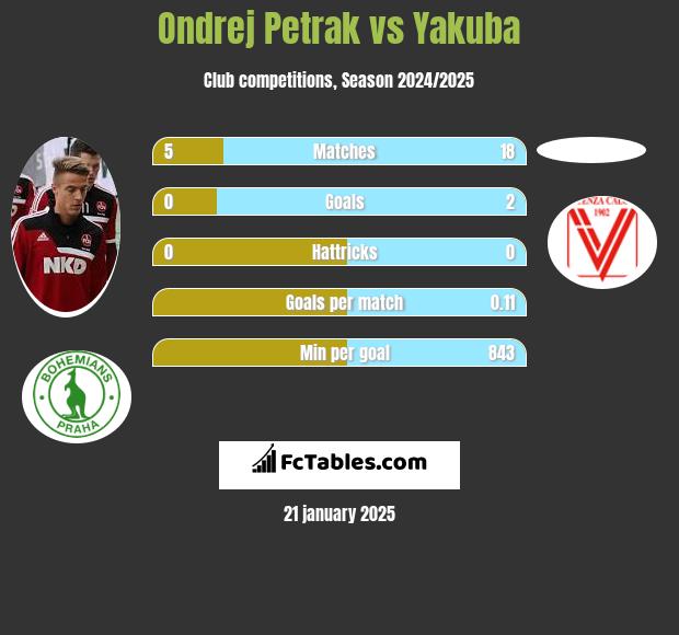 Ondrej Petrak vs Yakuba h2h player stats