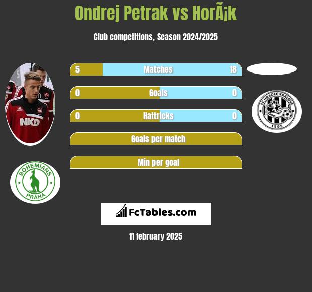 Ondrej Petrak vs HorÃ¡k h2h player stats