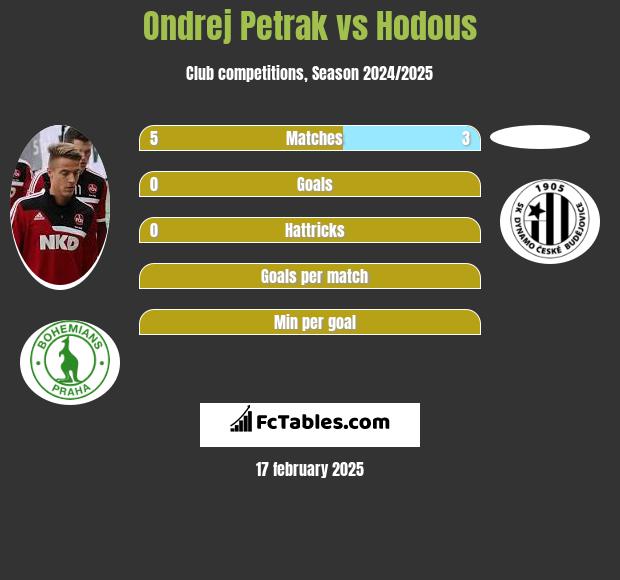 Ondrej Petrak vs Hodous h2h player stats