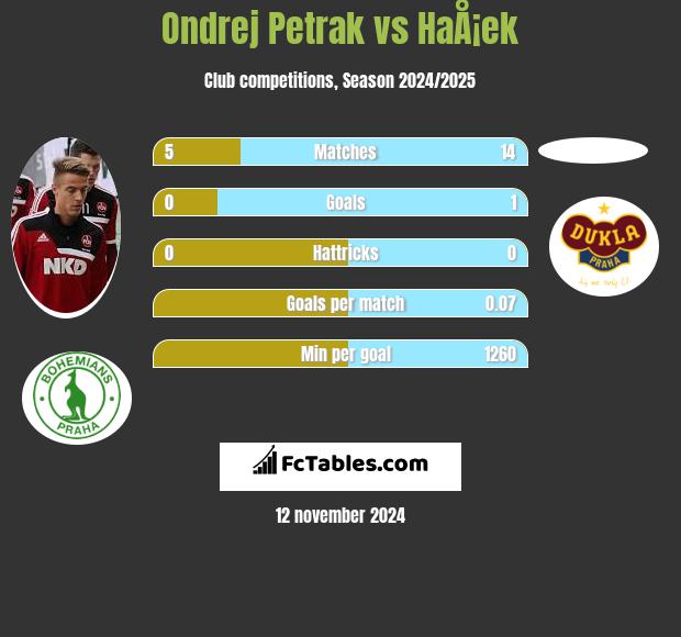 Ondrej Petrak vs HaÅ¡ek h2h player stats