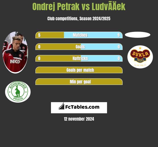 Ondrej Petrak vs LudvÃ­Äek h2h player stats