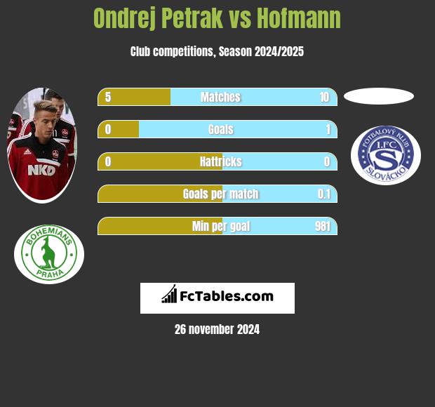 Ondrej Petrak vs Hofmann h2h player stats