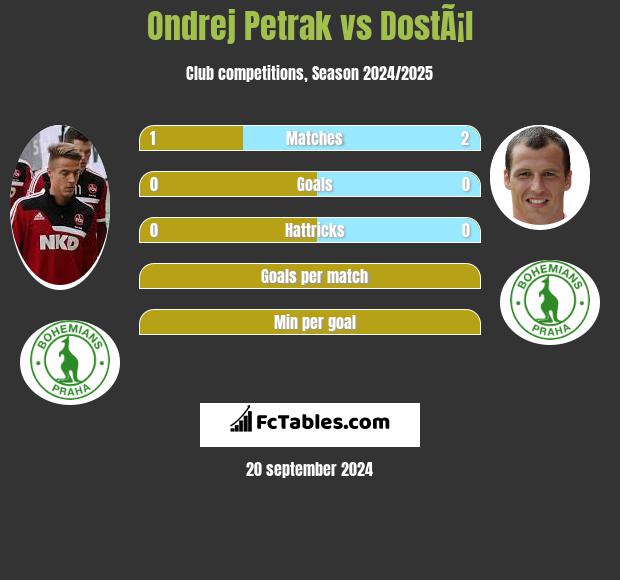 Ondrej Petrak vs DostÃ¡l h2h player stats