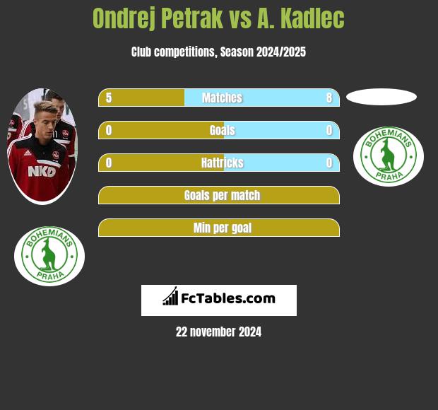 Ondrej Petrak vs A. Kadlec h2h player stats