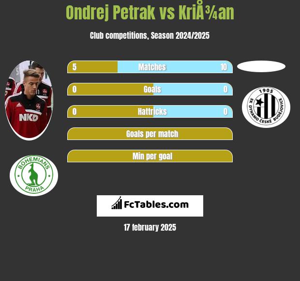 Ondrej Petrak vs KriÅ¾an h2h player stats