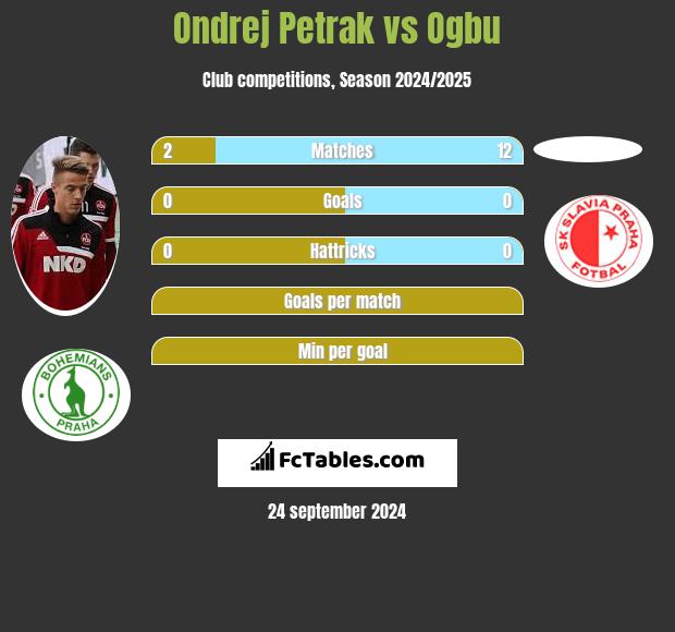 Ondrej Petrak vs Ogbu h2h player stats