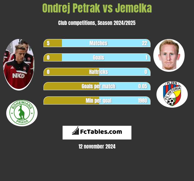 Ondrej Petrak vs Jemelka h2h player stats