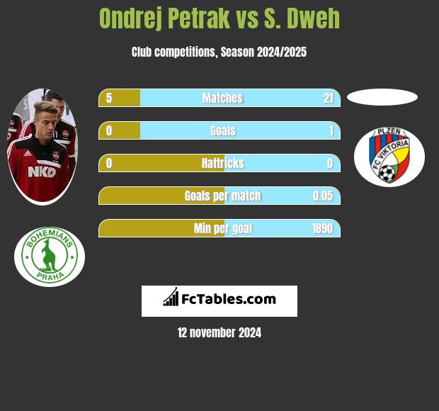 Ondrej Petrak vs S. Dweh h2h player stats