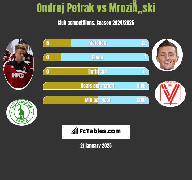 Ondrej Petrak vs MroziÅ„ski h2h player stats