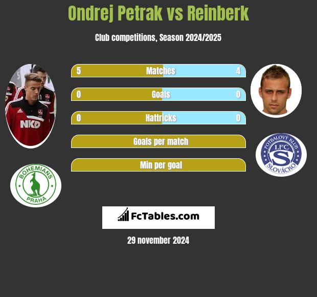 Ondrej Petrak vs Reinberk h2h player stats