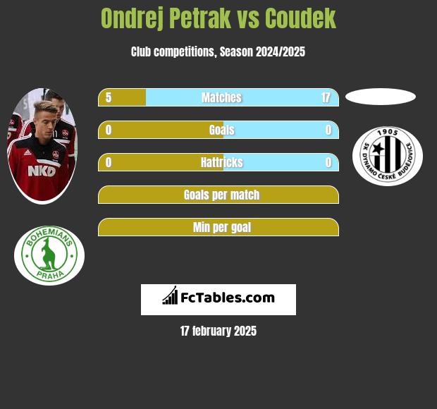 Ondrej Petrak vs Coudek h2h player stats