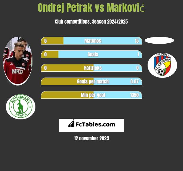 Ondrej Petrak vs Marković h2h player stats