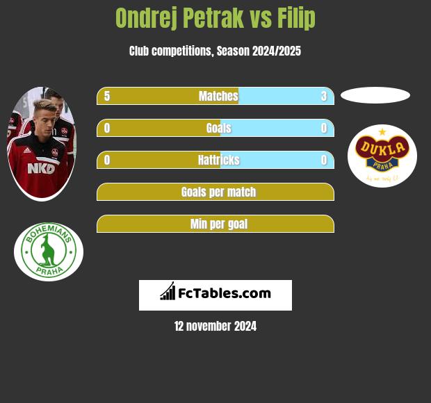 Ondrej Petrak vs Filip h2h player stats