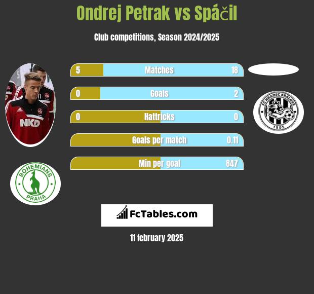 Ondrej Petrak vs Spáčil h2h player stats