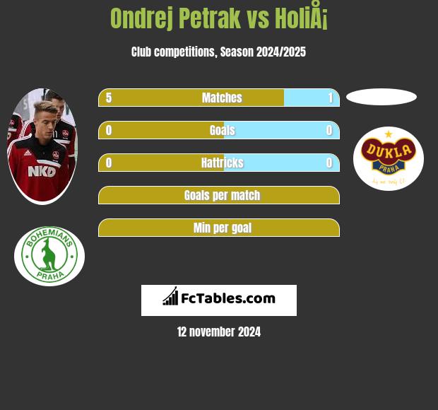 Ondrej Petrak vs HoliÅ¡ h2h player stats