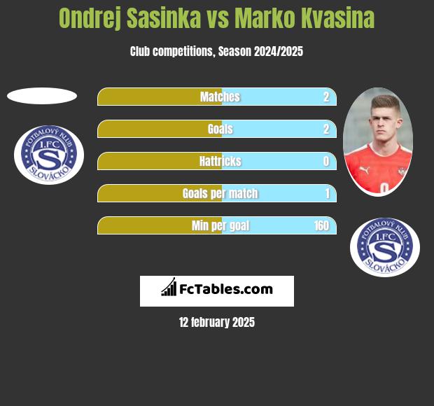 Ondrej Sasinka vs Marko Kvasina h2h player stats