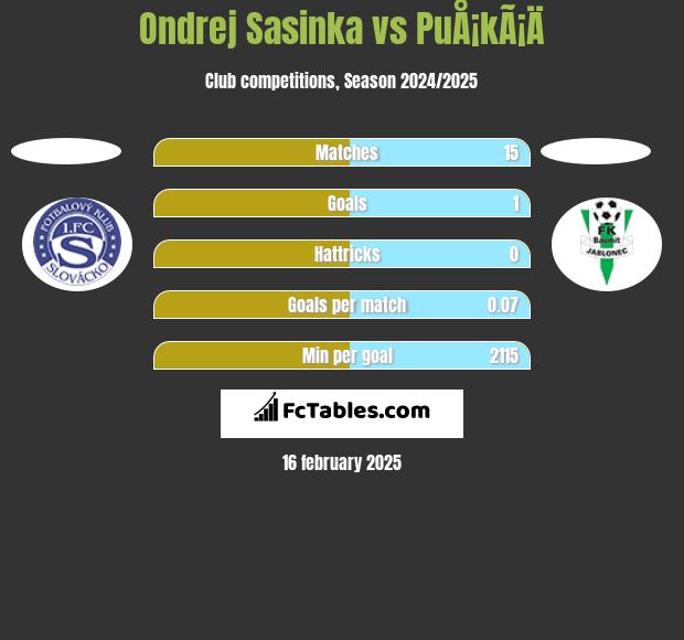 Ondrej Sasinka vs PuÅ¡kÃ¡Ä h2h player stats