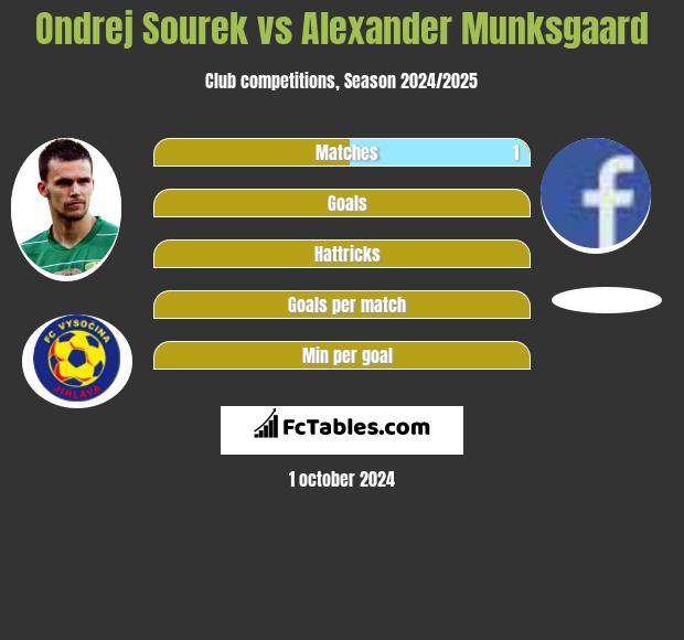 Ondrej Sourek vs Alexander Munksgaard h2h player stats