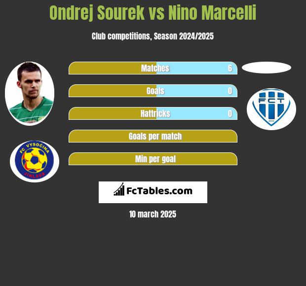 Ondrej Sourek vs Nino Marcelli h2h player stats