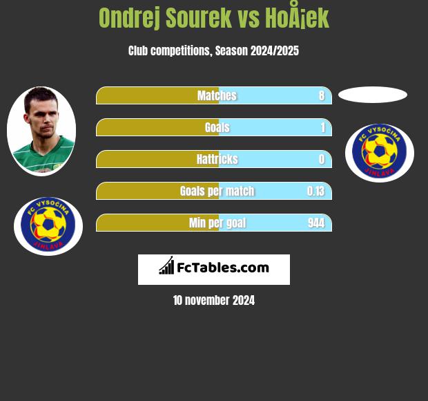 Ondrej Sourek vs HoÅ¡ek h2h player stats