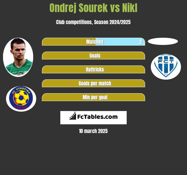 Ondrej Sourek vs Nikl h2h player stats