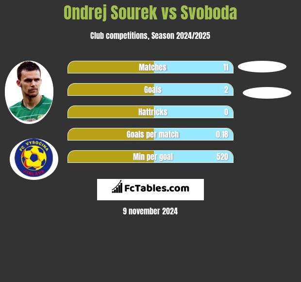 Ondrej Sourek vs Svoboda h2h player stats