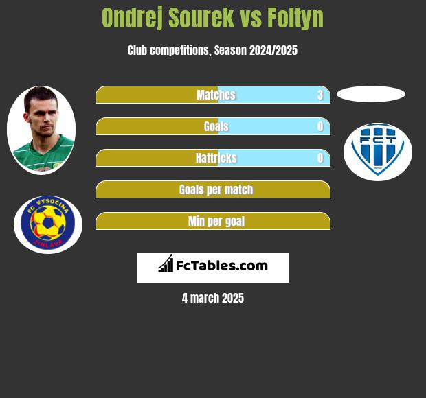 Ondrej Sourek vs Foltyn h2h player stats