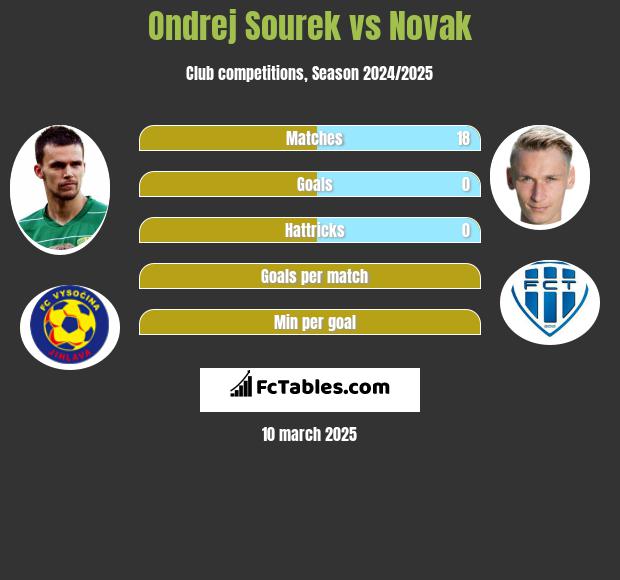 Ondrej Sourek vs Novak h2h player stats