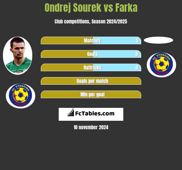 Ondrej Sourek vs Farka h2h player stats