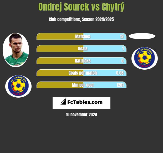 Ondrej Sourek vs Chytrý h2h player stats