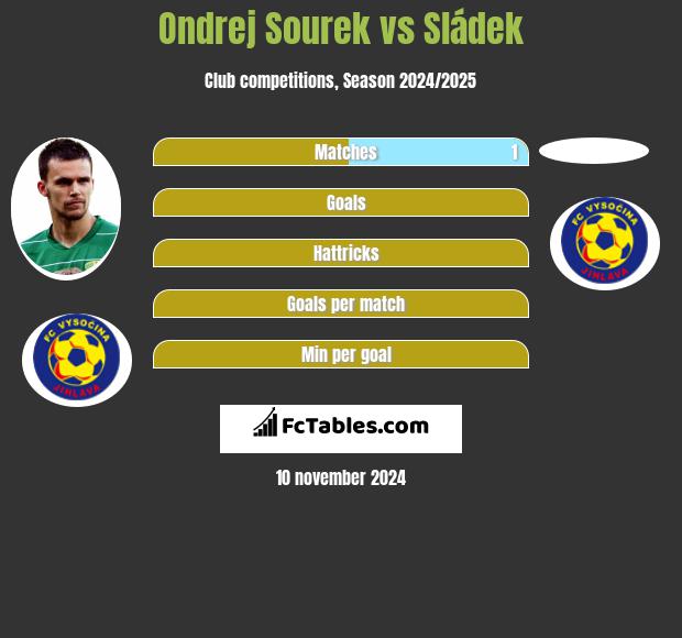 Ondrej Sourek vs Sládek h2h player stats