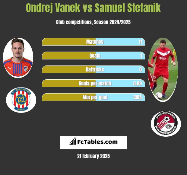 Ondrej Vanek vs Samuel Stefanik h2h player stats