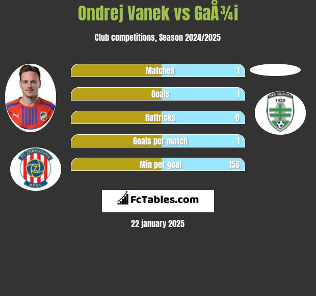 Ondrej Vanek vs GaÅ¾i h2h player stats