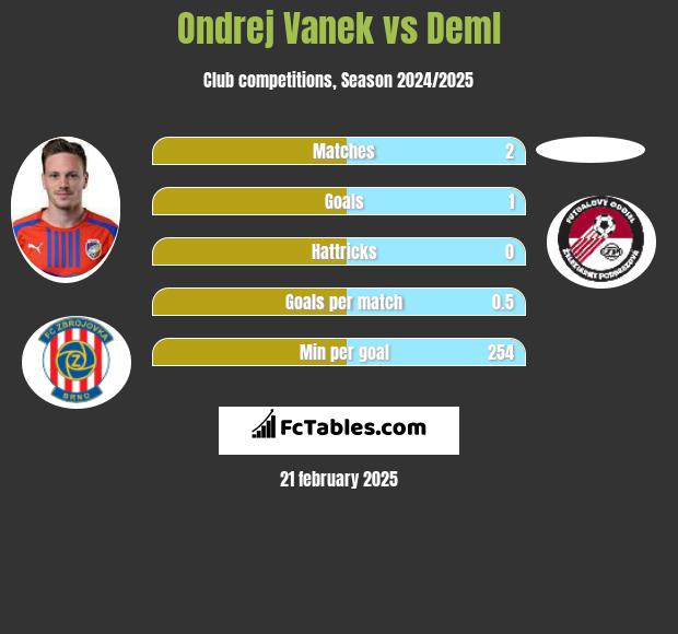 Ondrej Vanek vs Deml h2h player stats