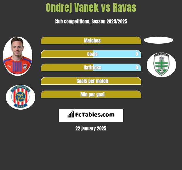 Ondrej Vanek vs Ravas h2h player stats