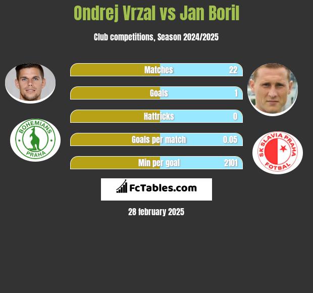 Ondrej Vrzal vs Jan Boril h2h player stats