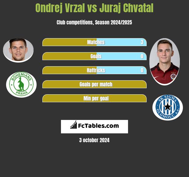 Ondrej Vrzal vs Juraj Chvatal h2h player stats