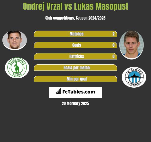 Ondrej Vrzal vs Lukas Masopust h2h player stats