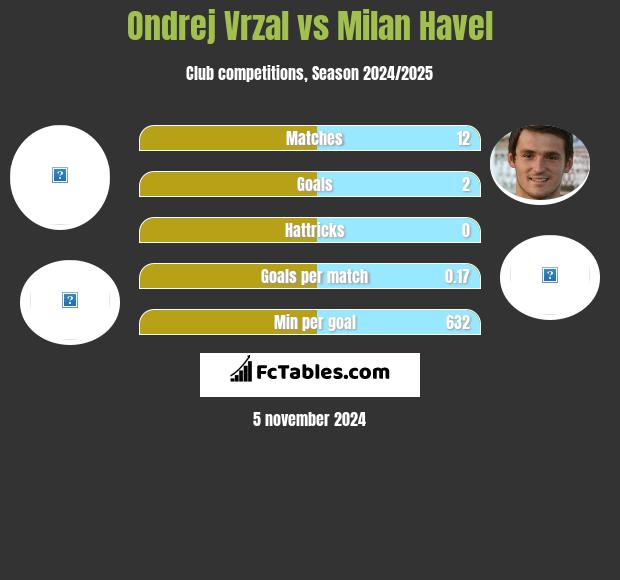 Ondrej Vrzal vs Milan Havel h2h player stats