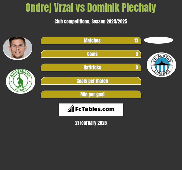 Ondrej Vrzal vs Dominik Plechaty h2h player stats