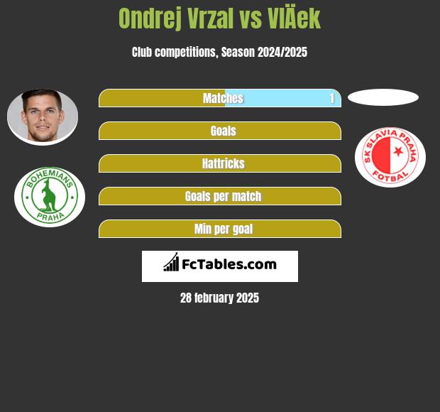 Ondrej Vrzal vs VlÄek h2h player stats