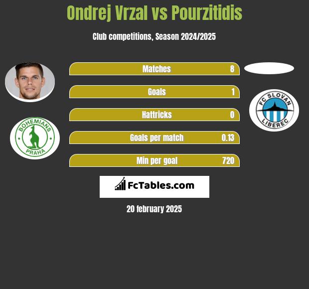 Ondrej Vrzal vs Pourzitidis h2h player stats