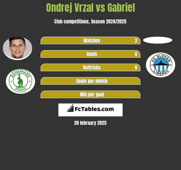 Ondrej Vrzal vs Gabriel h2h player stats