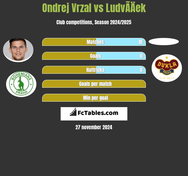 Ondrej Vrzal vs LudvÃ­Äek h2h player stats