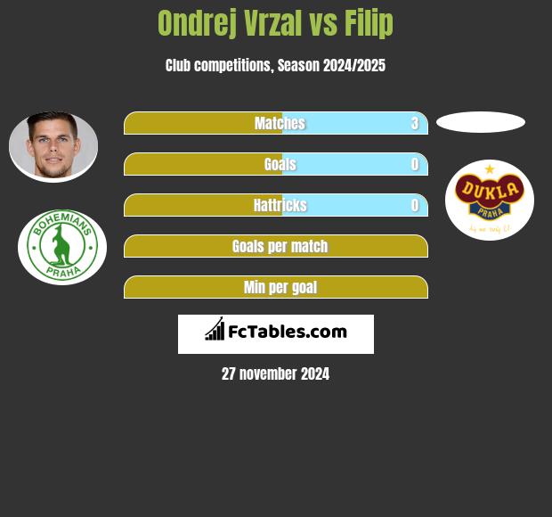 Ondrej Vrzal vs Filip h2h player stats