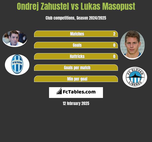 Ondrej Zahustel vs Lukas Masopust h2h player stats