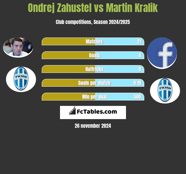 Ondrej Zahustel vs Martin Kralik h2h player stats