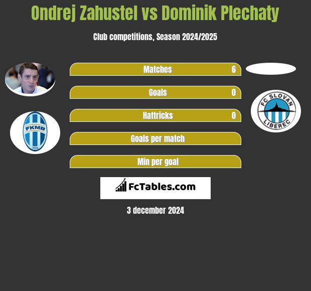 Ondrej Zahustel vs Dominik Plechaty h2h player stats